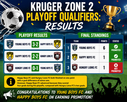 Young Boys FC and Happy Boys FC Earn Promotion in Kruger Zone 2 Playoffs